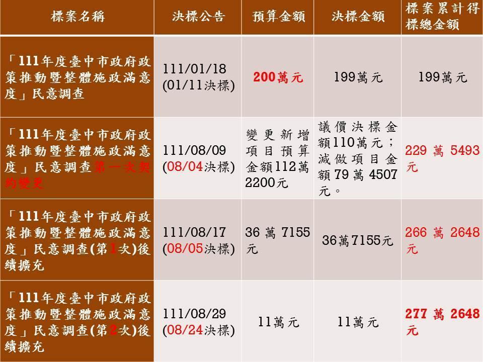 吳佩蓉發現台中市府今年的民調標案合約,從本來的200萬元改動擴充至近280萬元。