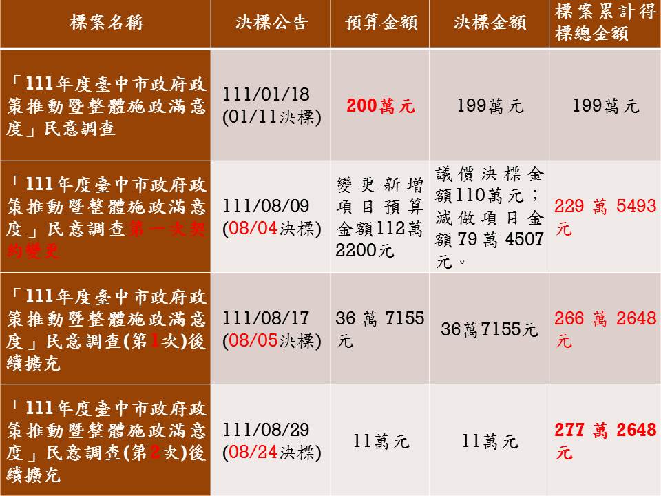 吳佩蓉發現台中市府今年的民調標案合約,從本來的200萬元改動擴充至近280萬元。
