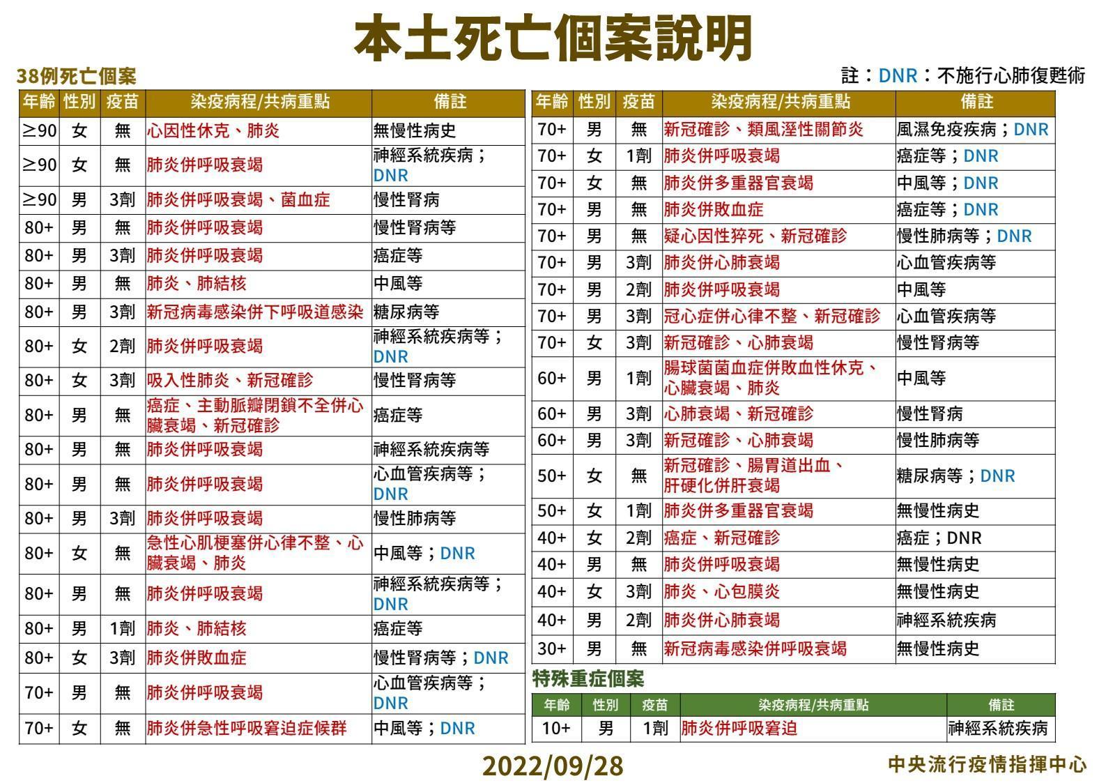 今死亡人數為38例。（指揮中心提供）