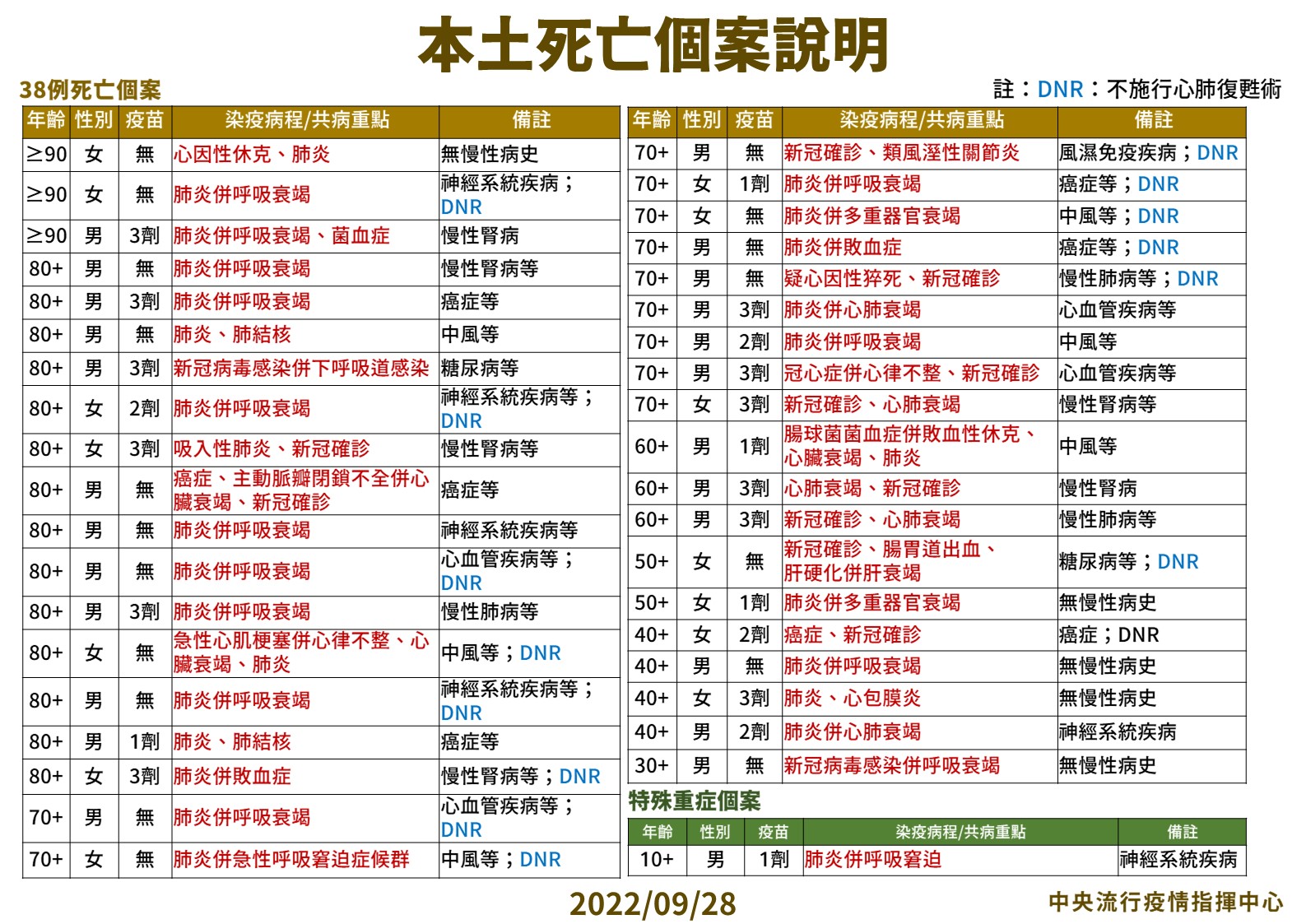 今死亡人數為38例。(指揮中心提供)