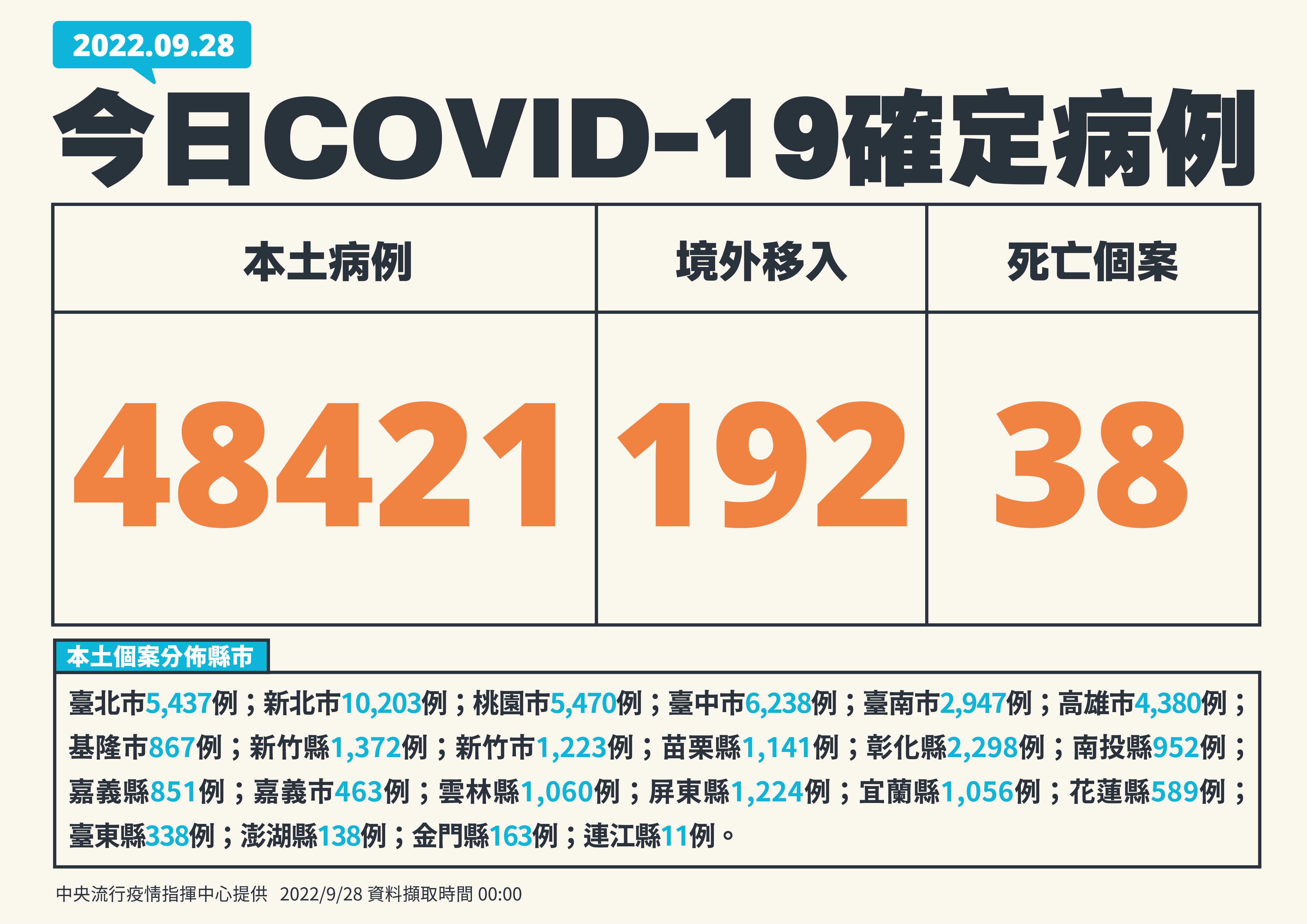 今本土新增48,421例。(指揮中心提供)