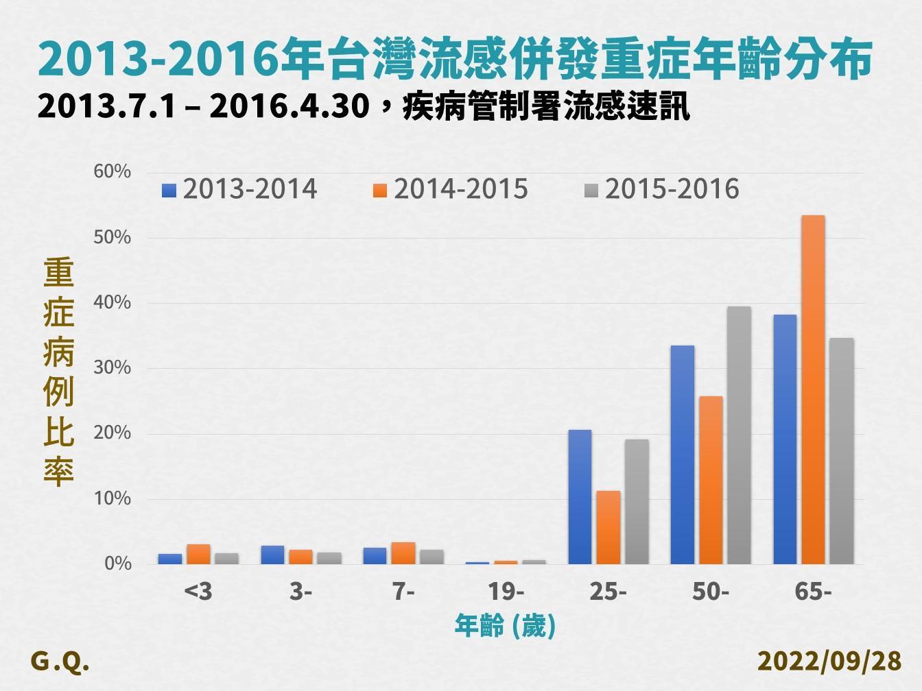 指揮中心說明,過去流感併發重症的年齡。(指揮中心提供)
