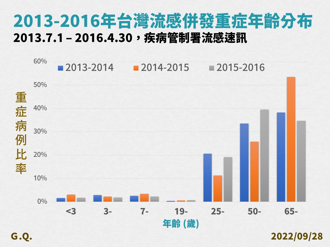 指揮中心說明，過去流感併發重症的年齡。（指揮中心提供）