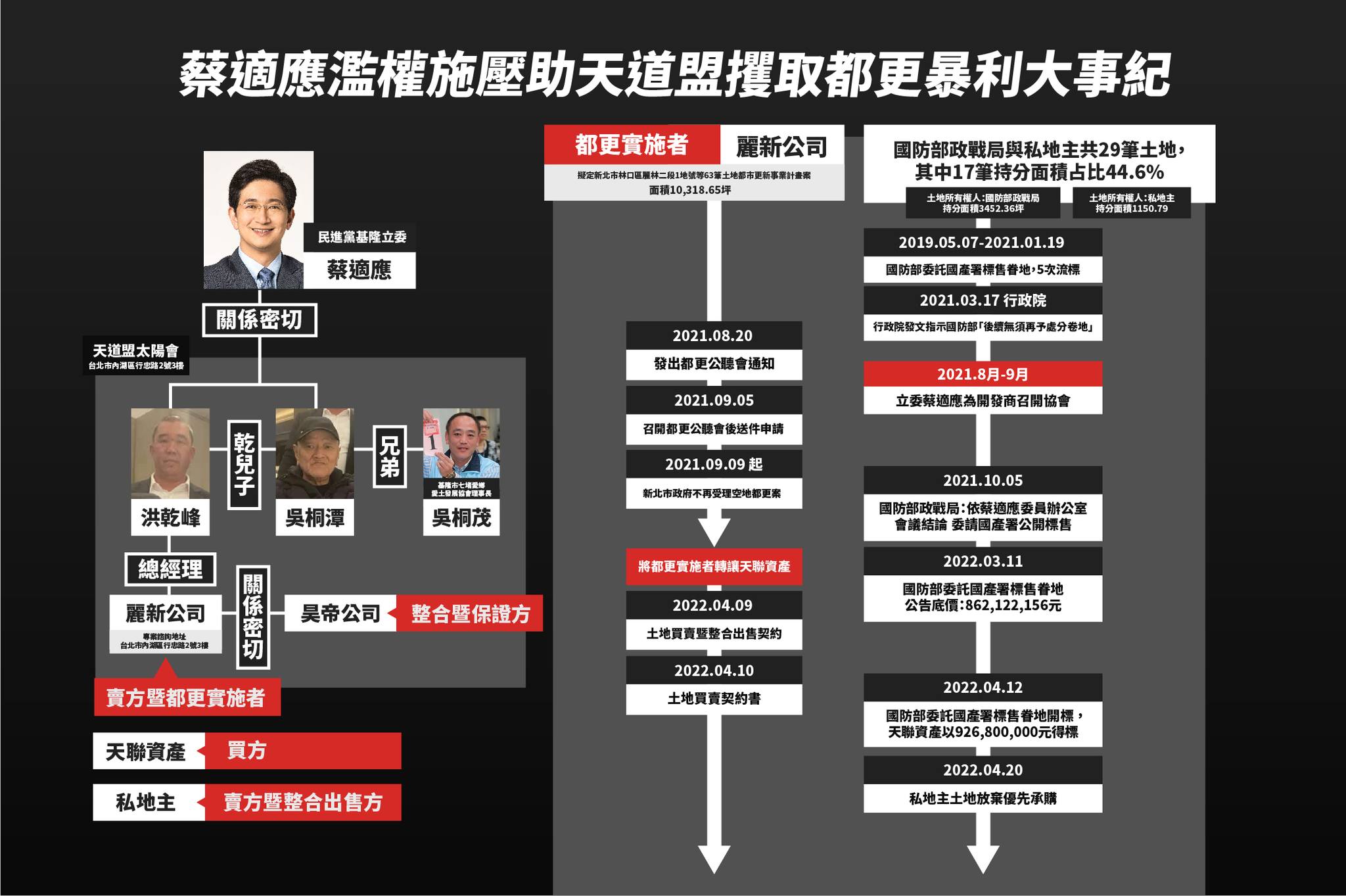 黃國昌指控蔡適應施壓助攻下，林口眷地淪為黑道與財團的禁臠。（翻攝自黃國昌臉書）