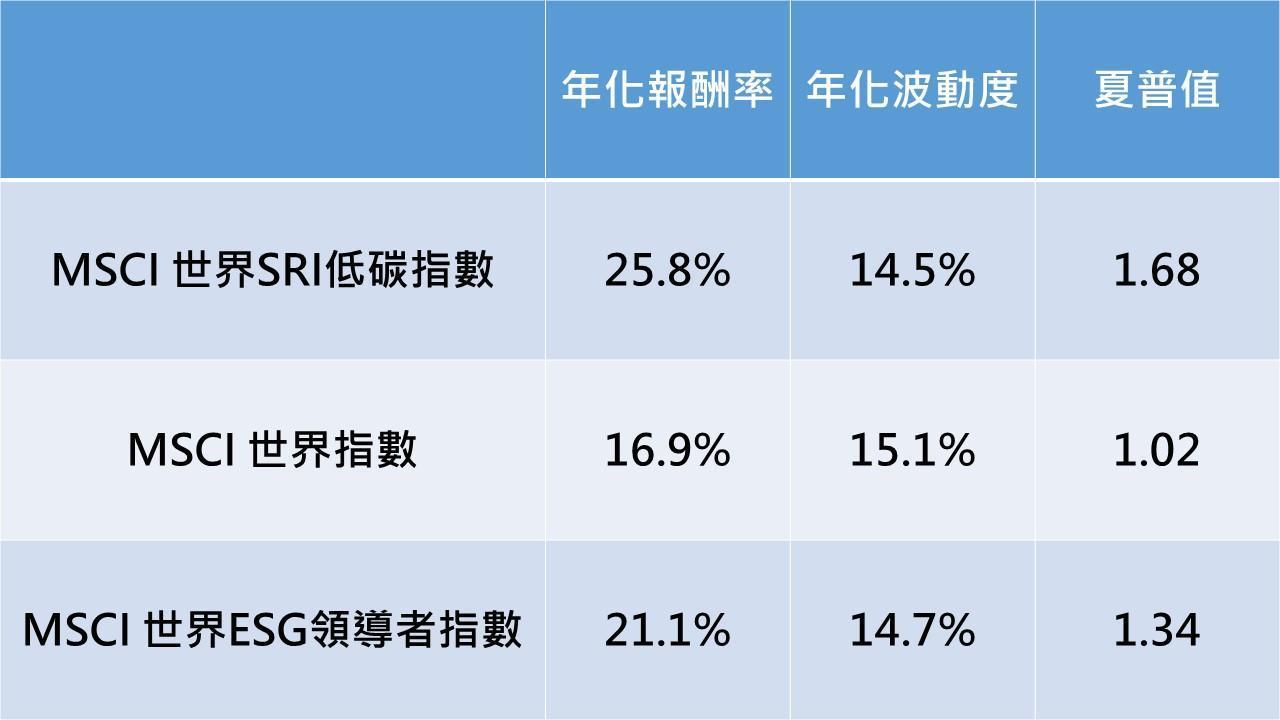 資料來源：彭博社、MSCI、瑞銀資產管理。資料期間：2016/12/31-2021/12/31
