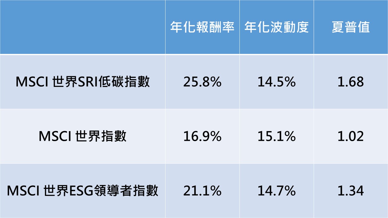 資料來源:彭博社、MSCI、瑞銀資產管理。資料期間:2016/12/31-2021/12/31