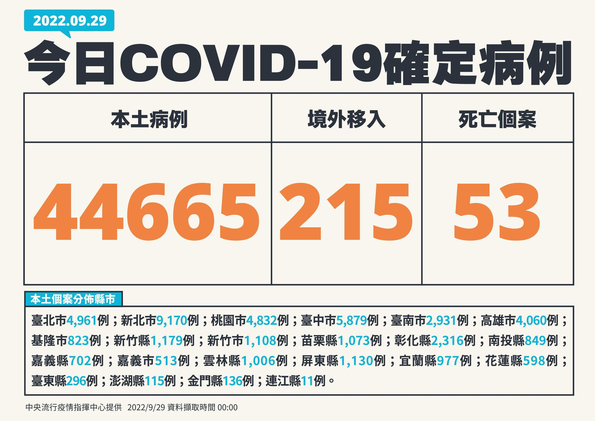 今本土新增44,665例本土個案。(指揮中心提供)