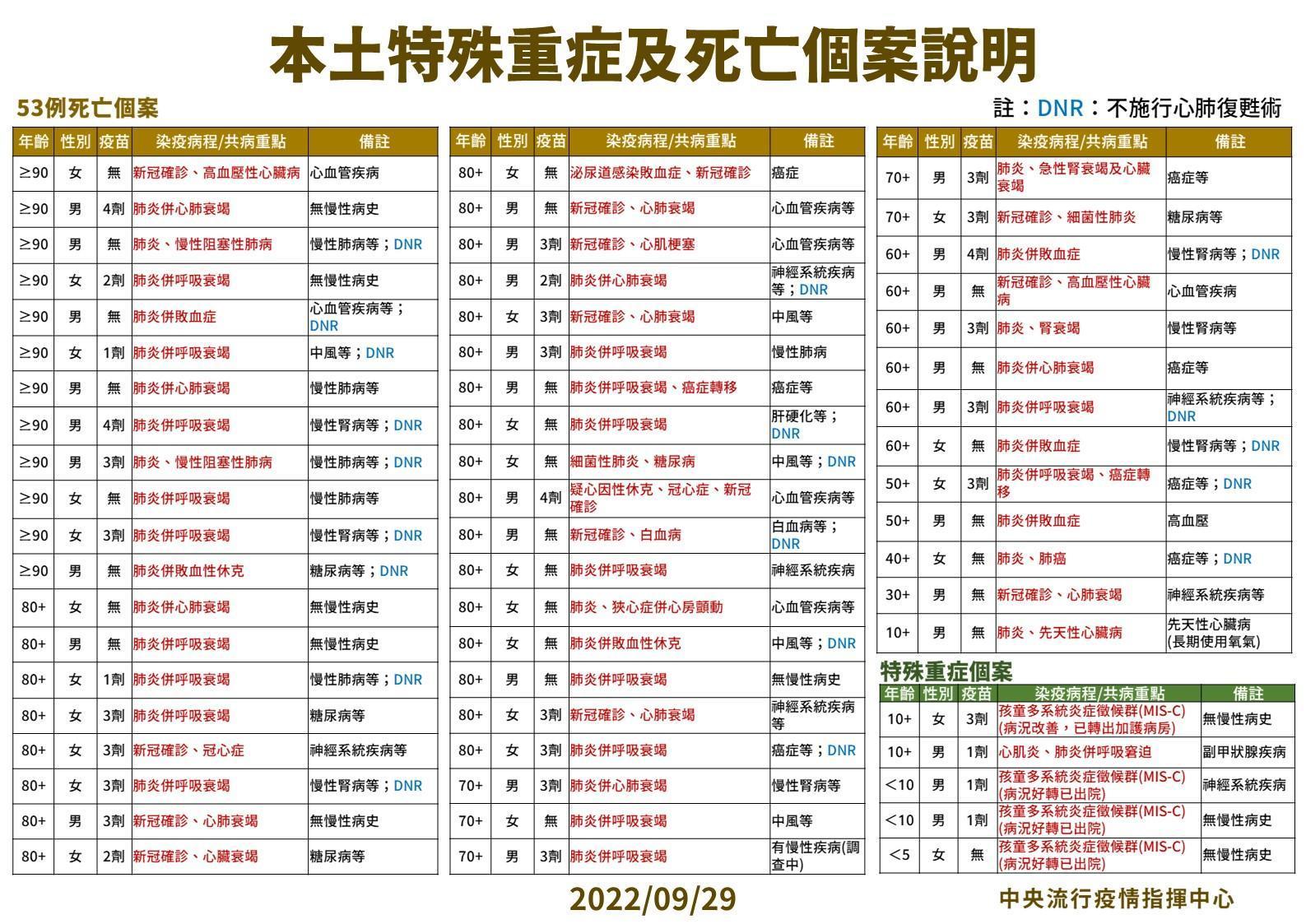 今本土新增53例死亡。(指揮中心提供)