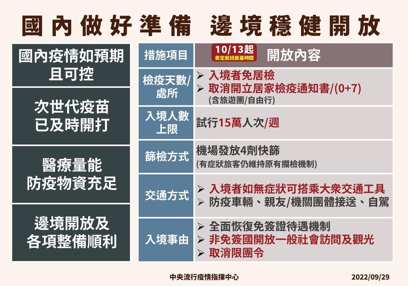 指揮中心公布邊境放寬措施。(指揮中心提供)