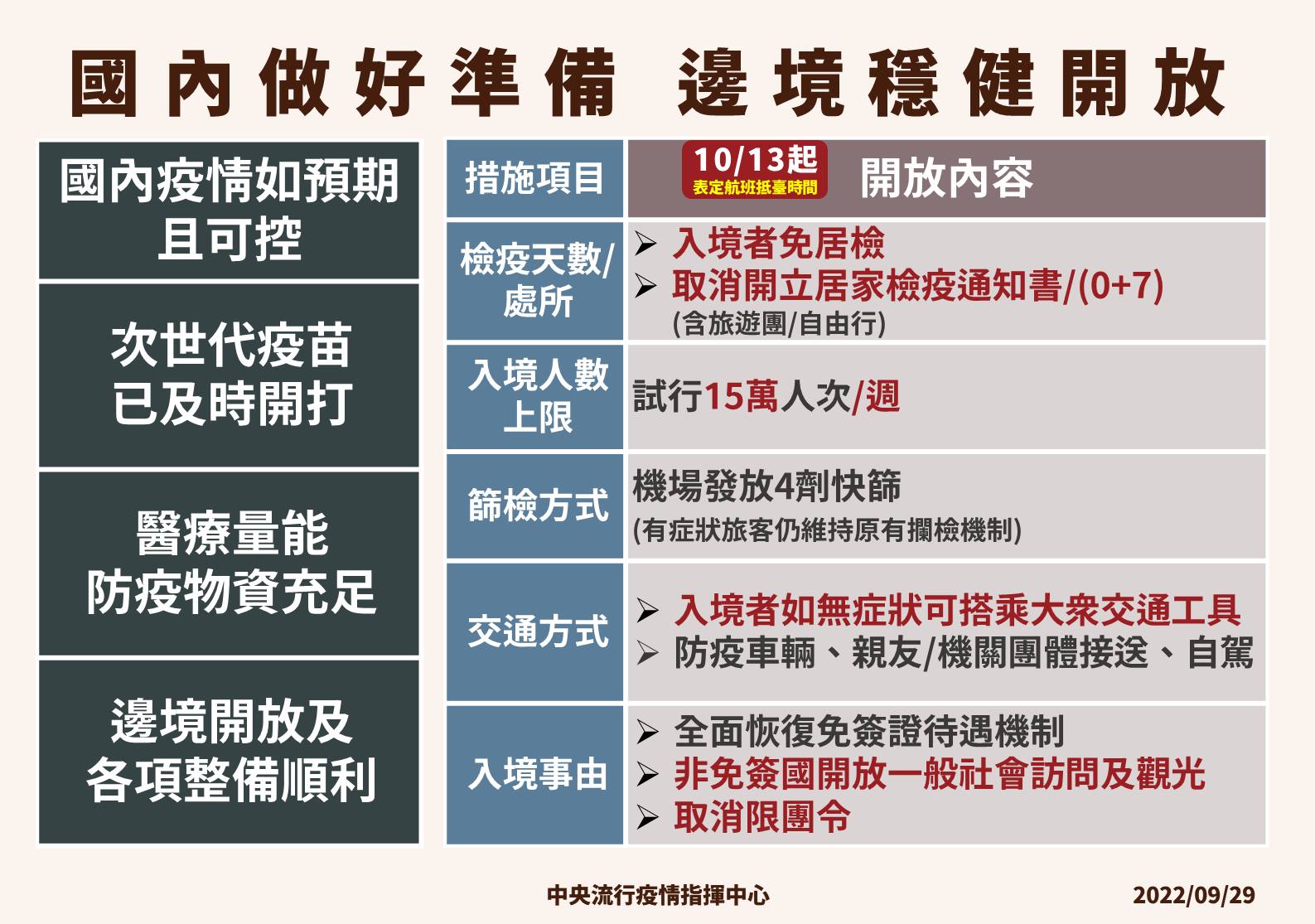 指揮中心放寬邊境管理措施。(指揮中心提供)
