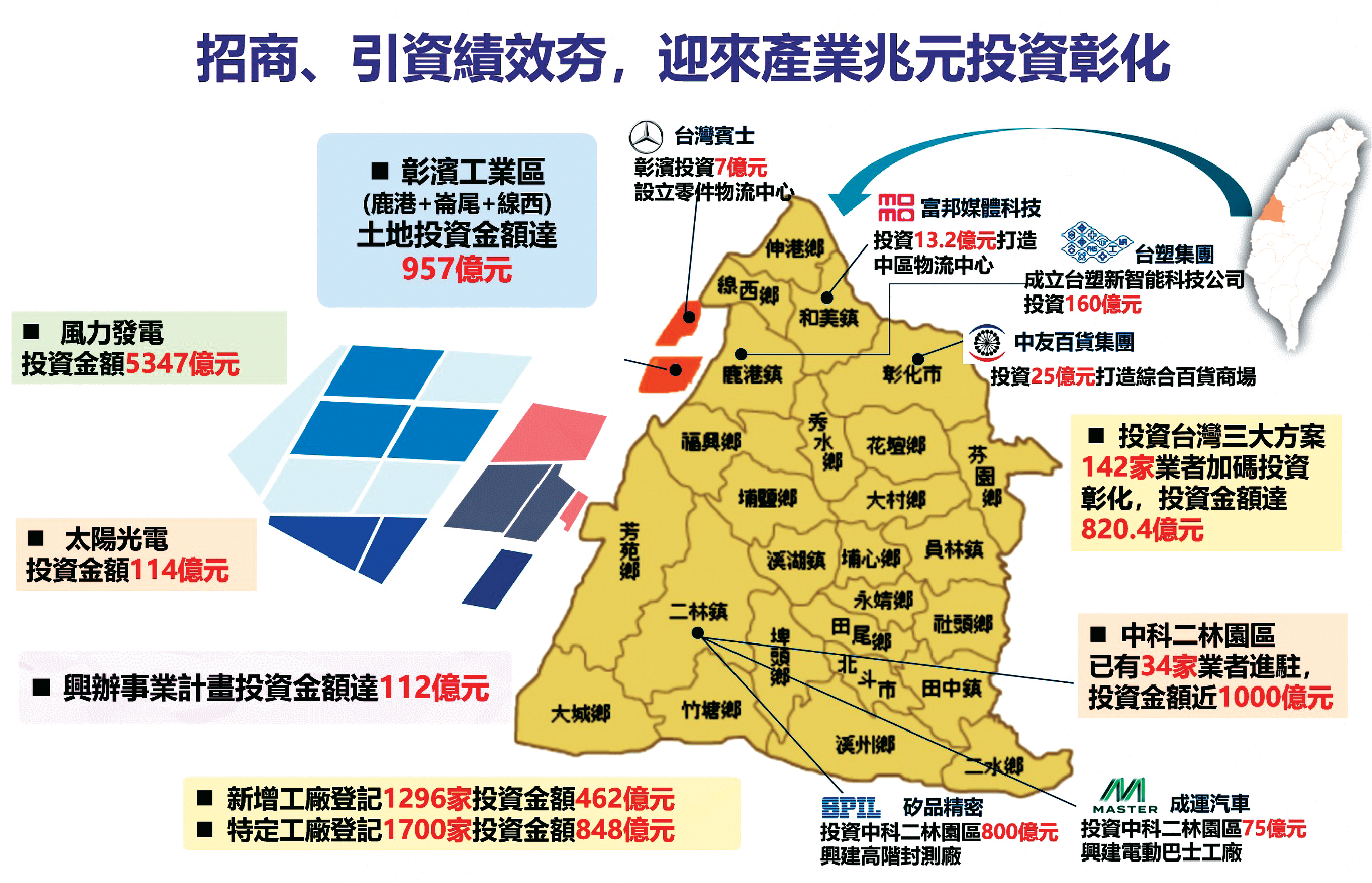 招商、引資績效夯，迎來產業兆元投資彰化。（彰化縣政府產業推動辦公室提供）