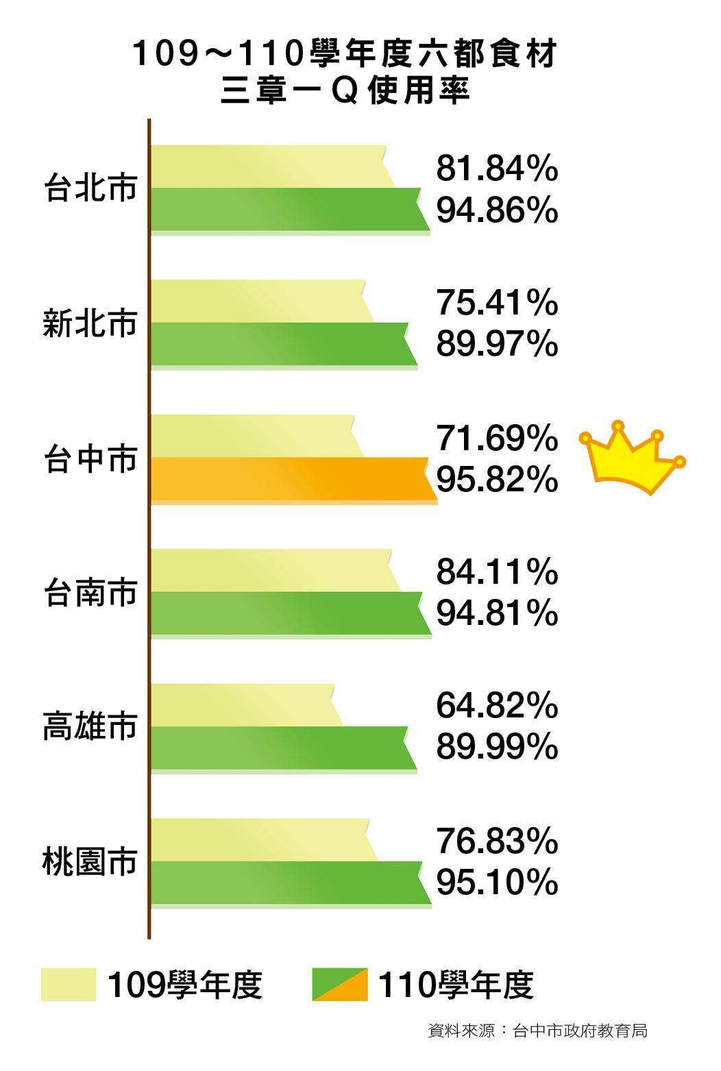 20220930cnt006資料來源：台中市政府教育局