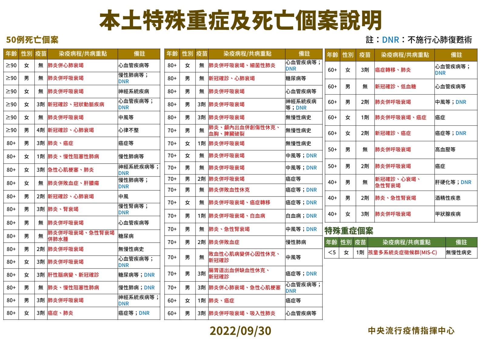 指揮中心公布今天特殊重症及死亡個案說明。（指揮中心提供）