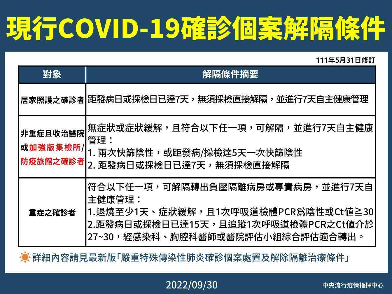 指揮中心說明確診者解隔條件。（指揮中心提供）