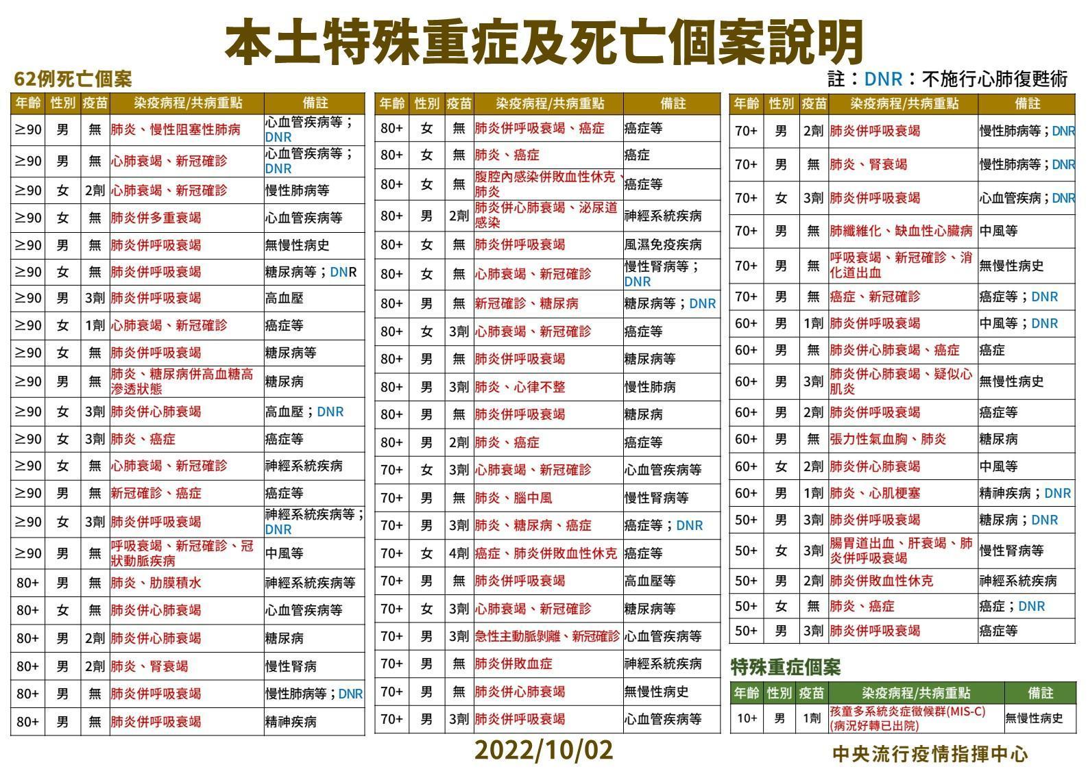 今日死亡個案說明。(指揮中心提供)