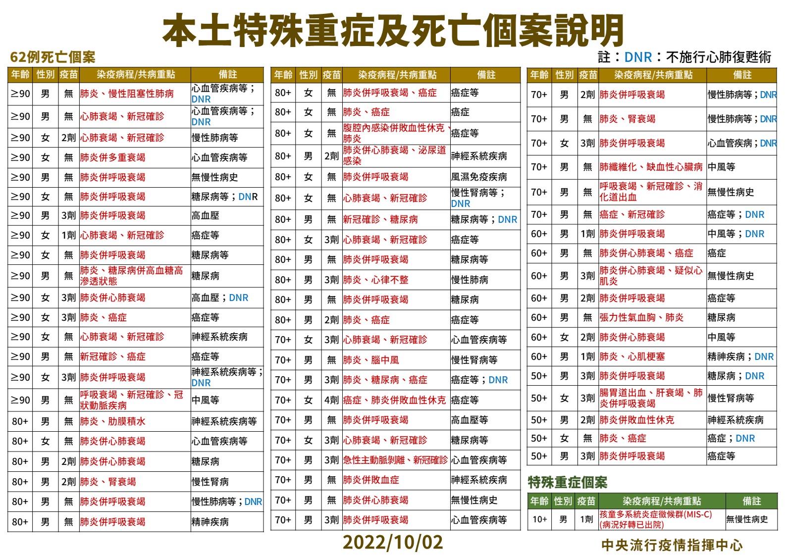 今日死亡個案說明。（指揮中心提供）