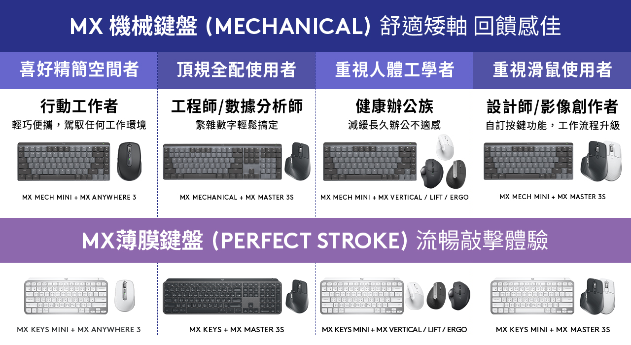 Logitech MX商務系列產品豐富,如MX Anywhere 3、MX Keys Mini,有效提升辦公效能,提供消費者最適合的產品
