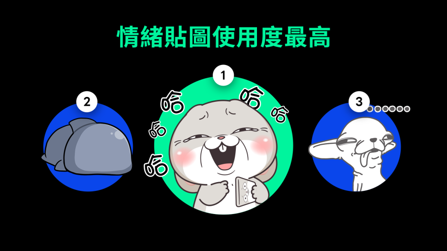 LINE公布今年貼圖傳送榜前三名,好想兔的「哈哈哈」奪冠。(LINE提供)