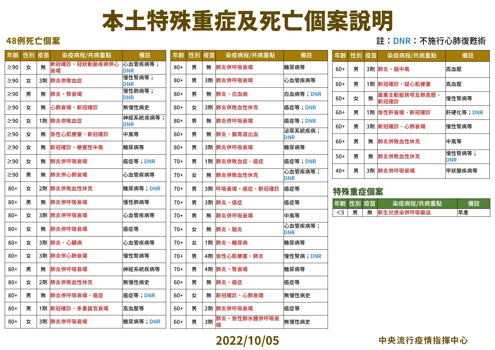 今新增48例死亡。(指揮中心提供)