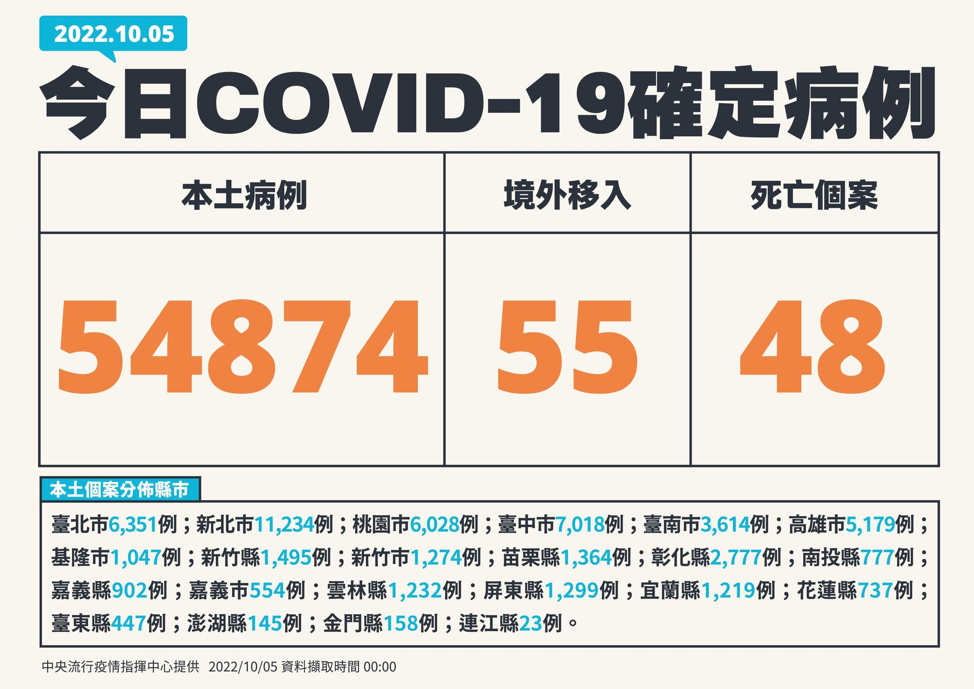 今本土新增54,874例。(指揮中心提供)