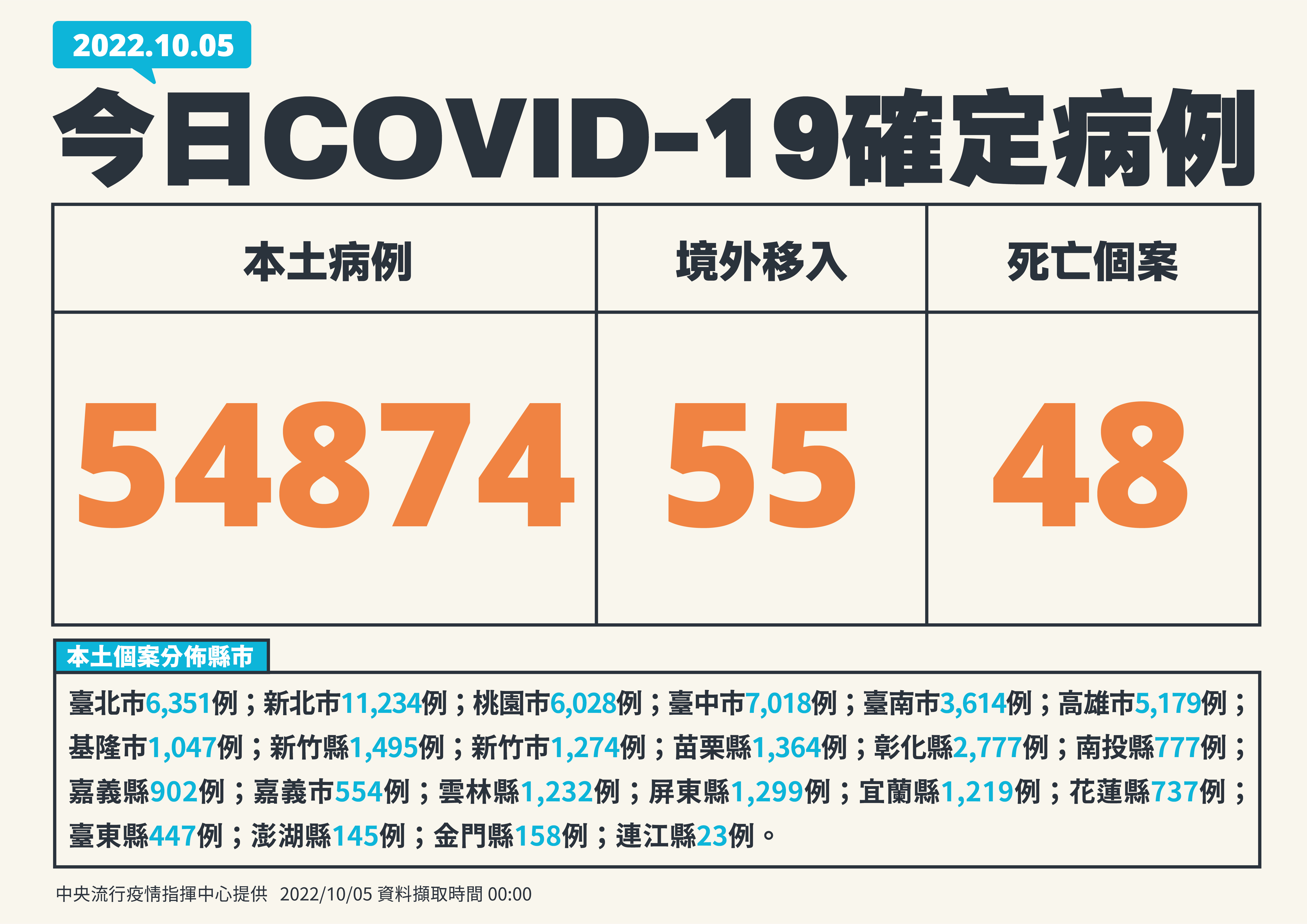 今本土新增54,874例。(指揮中心提供)