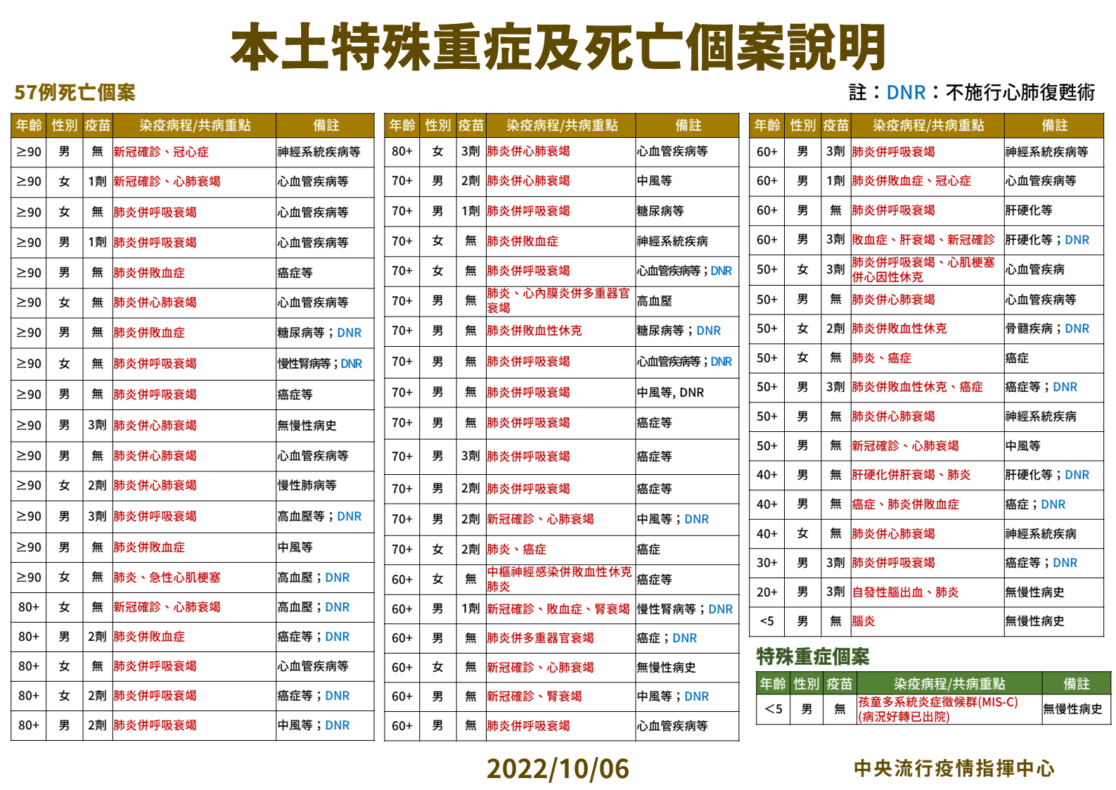 今新增57例死亡。（指揮中心提供）