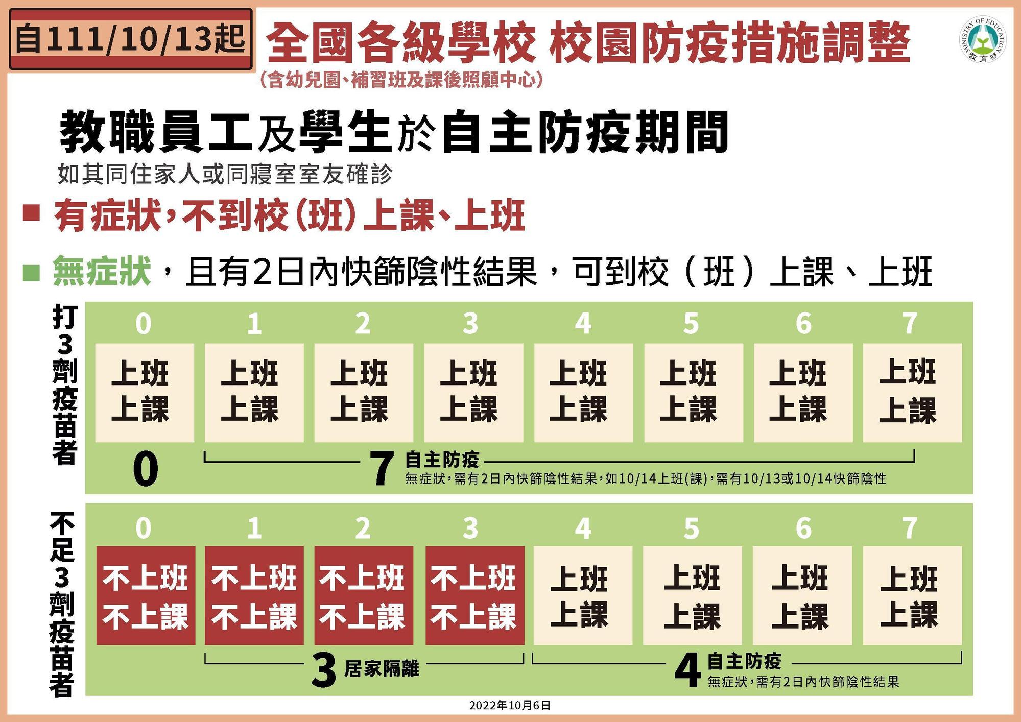 教育部宣布10月13日起，調整全國校園防疫措施。（教育部提供）