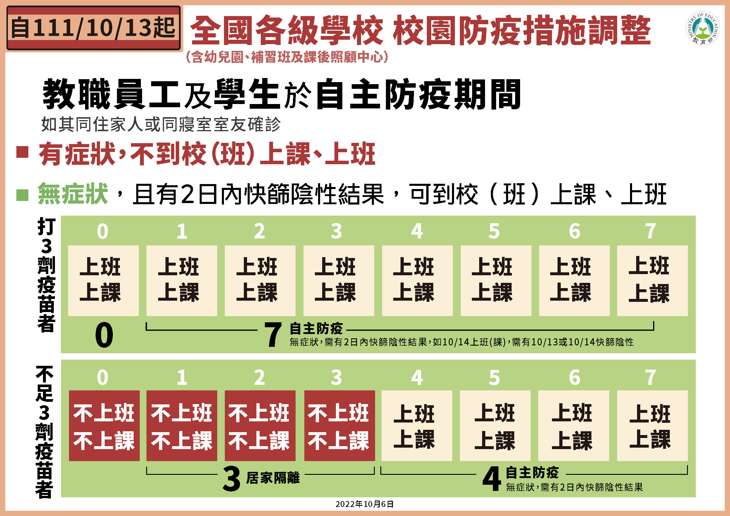 教育部宣布10月13日起，調整全國校園防疫措施。（教育部提供）