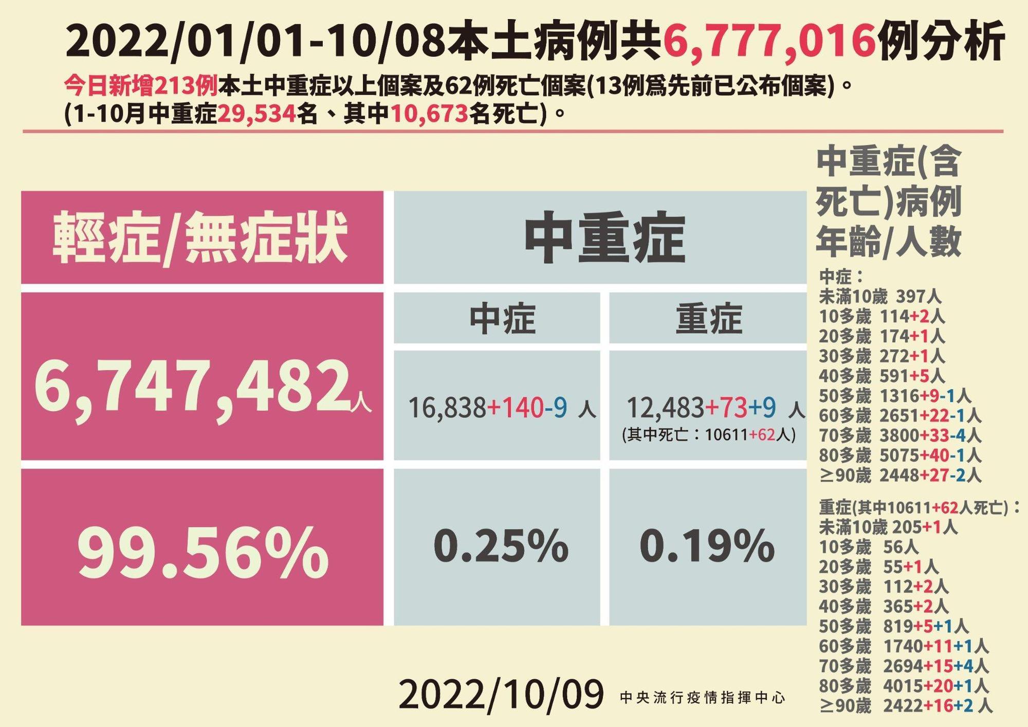 今日新增213例中重症本土個案，其中含62例死亡案例。（指揮中心提供）
