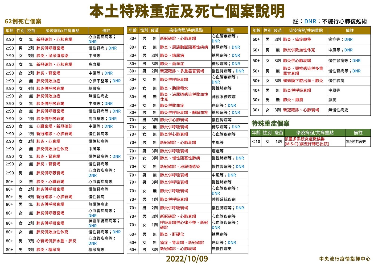 指揮中心說明今日新增之62例死亡個案。(指揮中心提供)