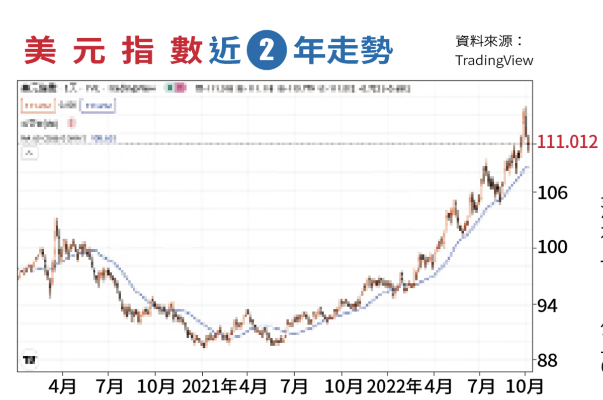 理財最前線】美國升息還沒完強美元投資三攻略- 鏡週刊Mirror Media