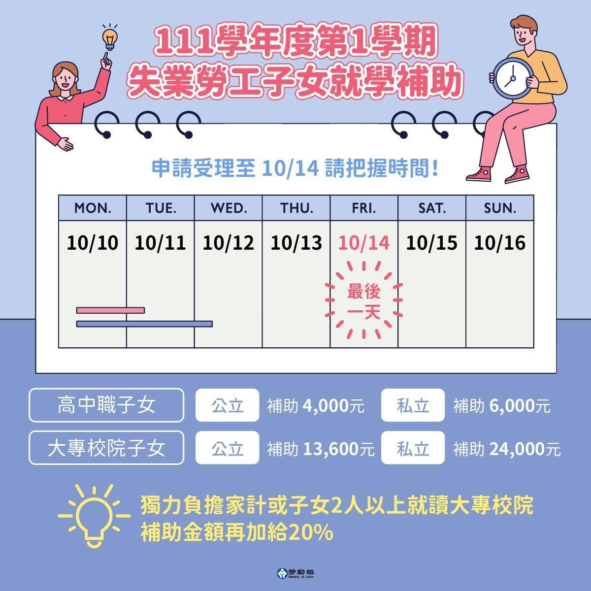 勞動部「111年第1學期失業勞工子女就學補助」申請距離截止日只剩4天。(勞動部提供)