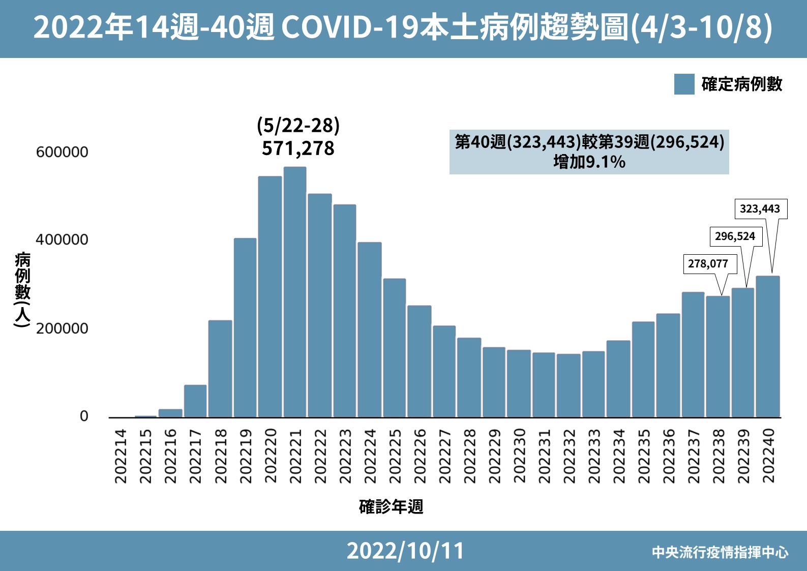 指揮中心說明最新疫情狀況。（指揮中心提供）