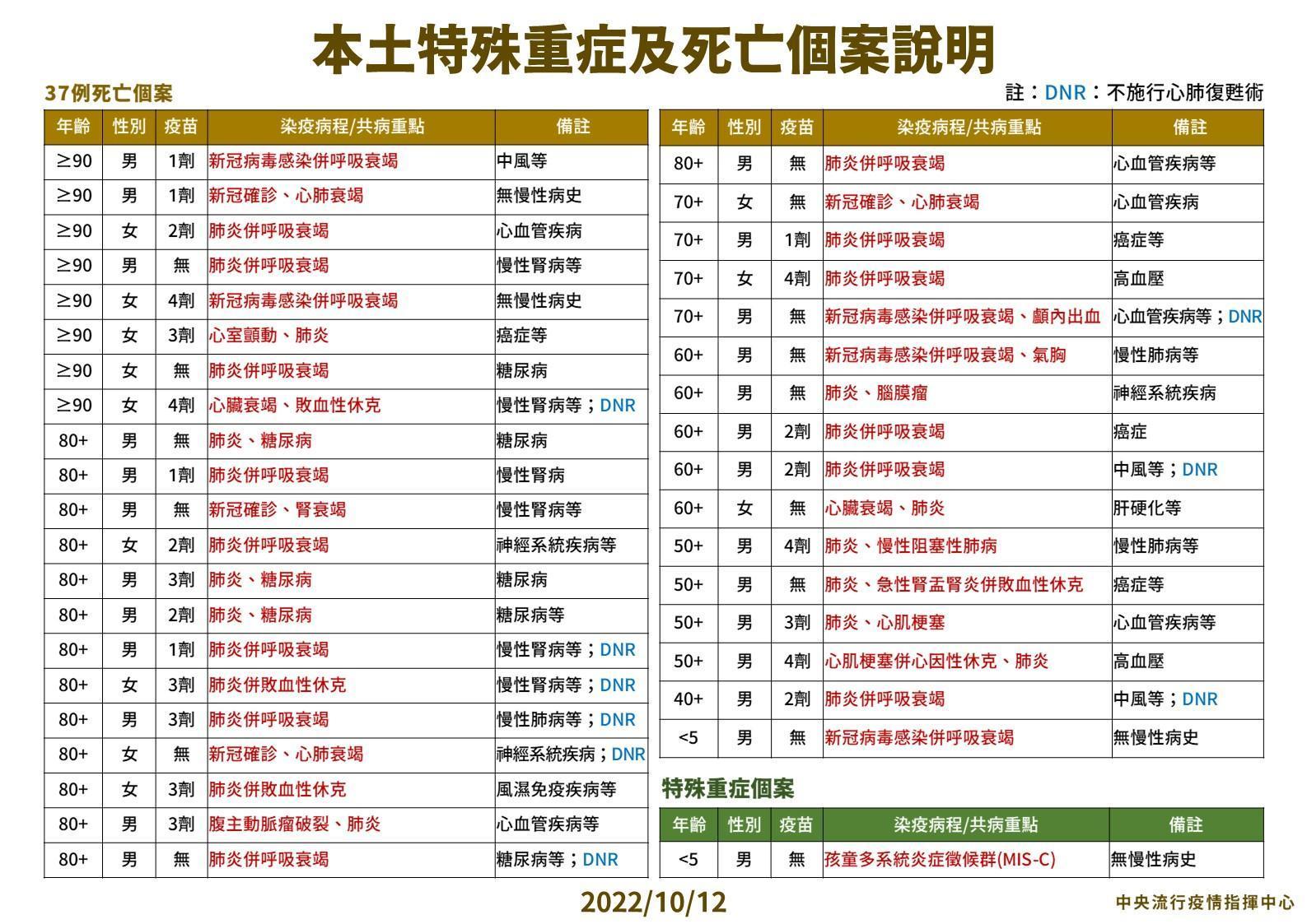 指揮中心公布本土特殊重症及死亡個案狀況。(指揮中心提供)