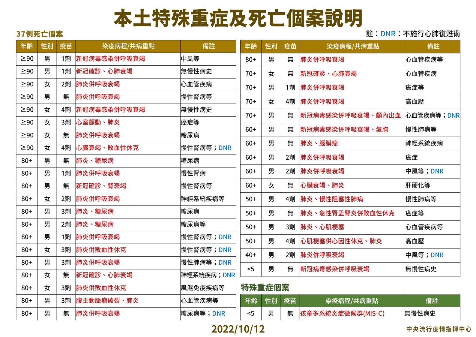 指揮中心公布本土特殊重症及死亡個案狀況。（指揮中心提供）