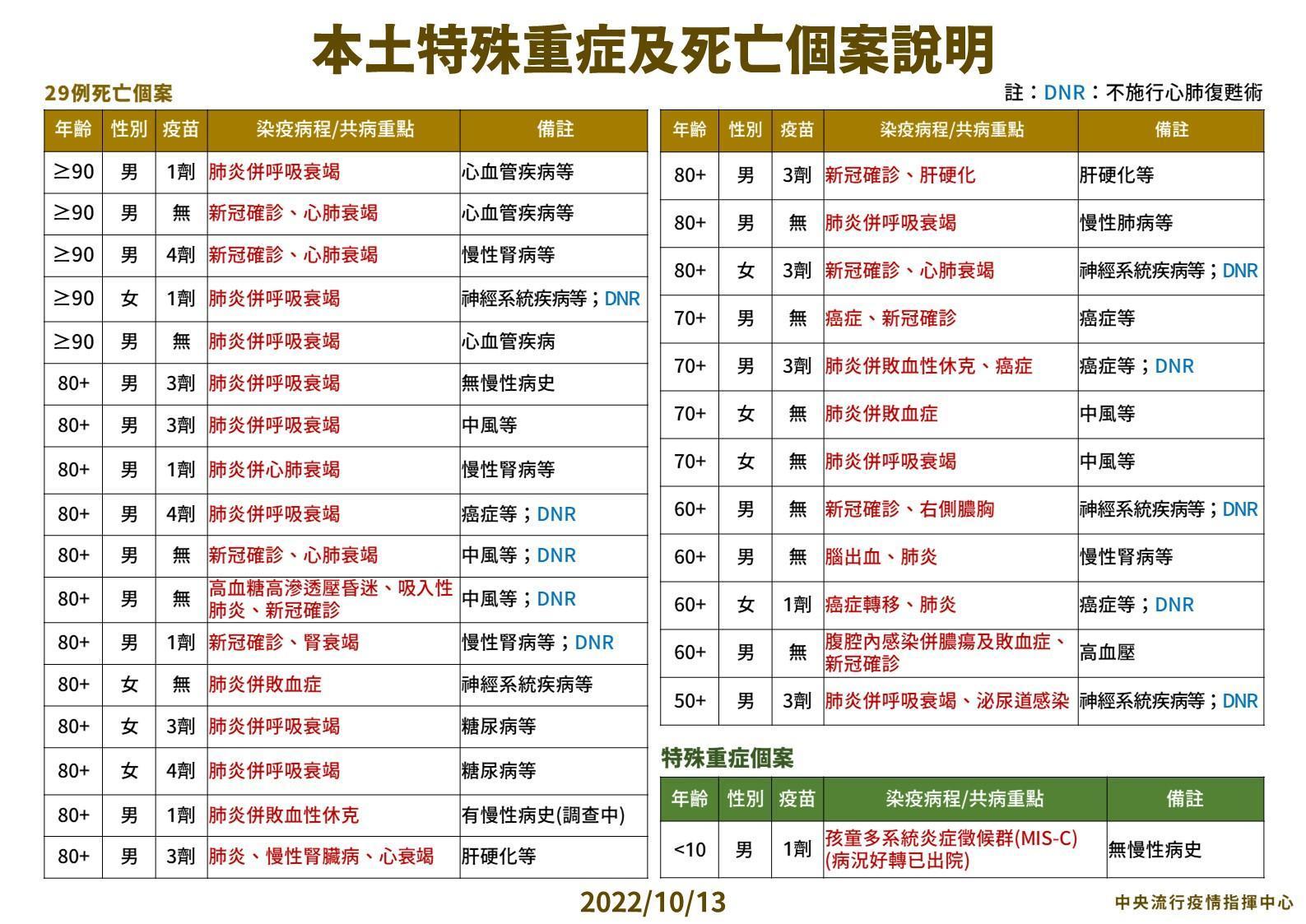 指揮中心公布本土特殊重症及死亡個案狀況。（指揮中心提供）