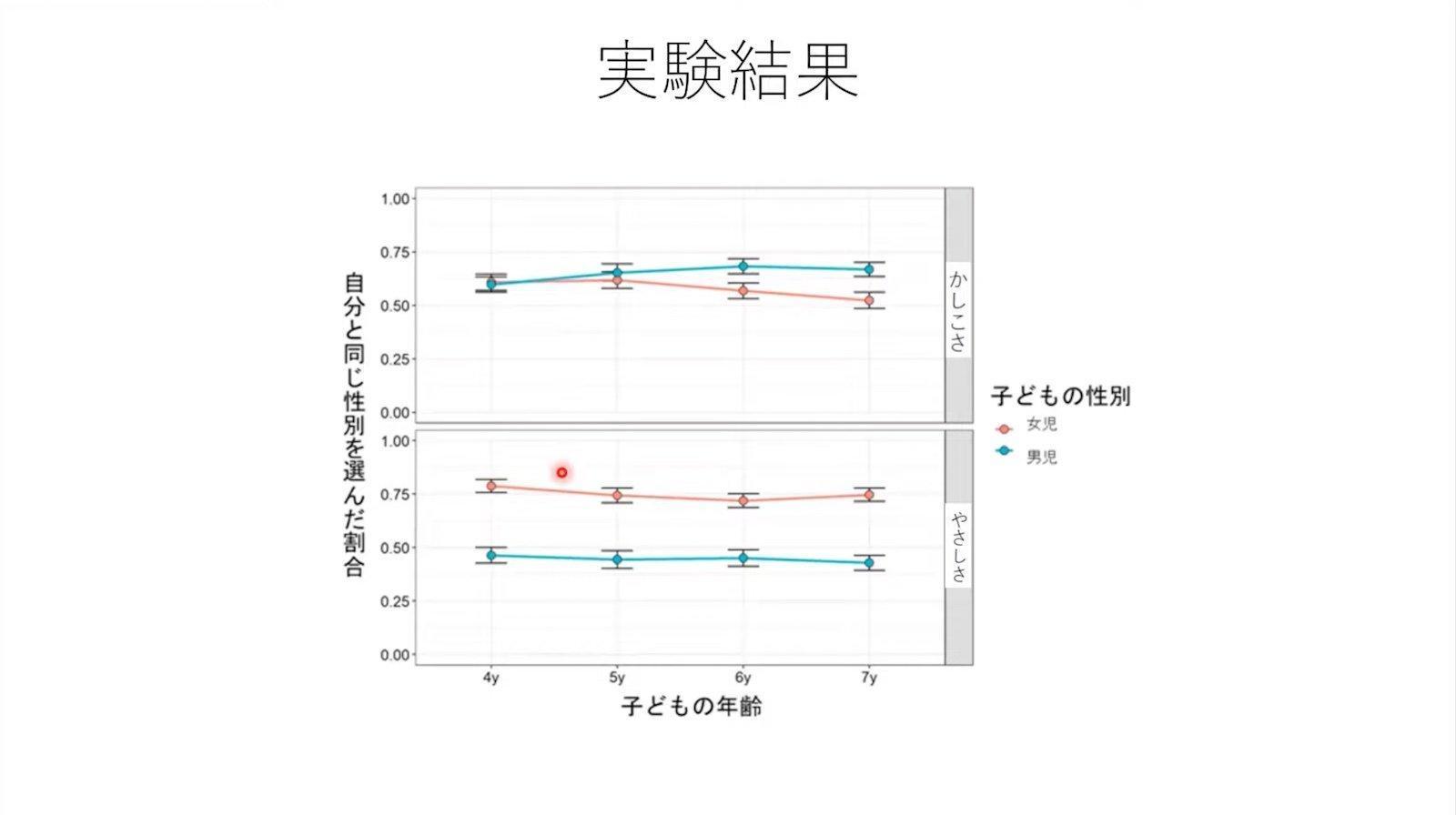研究結果指出，4歲孩子沒有覺得哪個性別特別聰明，6歲時出現分歧，7歲孩子明顯認為男性等於聰明形象。（翻攝森口研究室Youtube）
