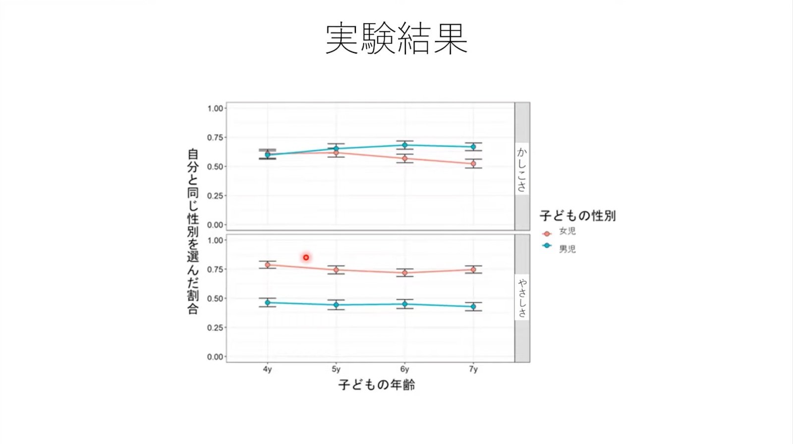 研究結果指出，4歲孩子沒有覺得哪個性別特別聰明，6歲時出現分歧，7歲孩子明顯認為男性等於聰明形象。（翻攝森口研究室Youtube）