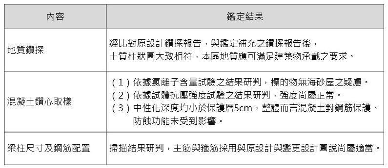 鑑定內容與結果。