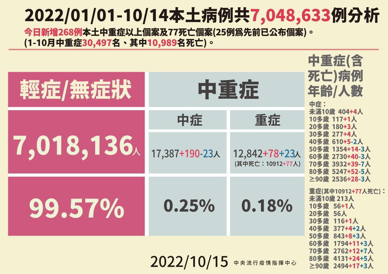 指揮中心公布今年目前本土病例之症狀分布情況。（指揮中心提供）