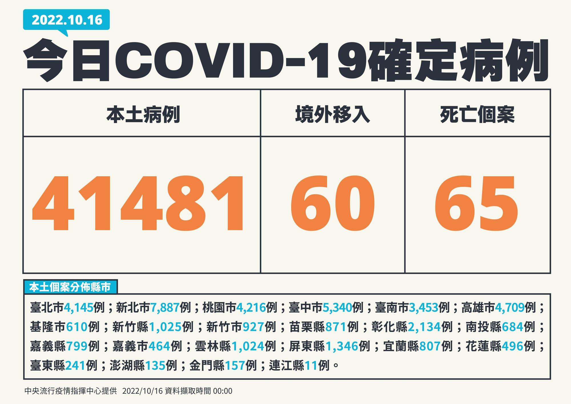 指揮中心表示，今日新增之41,481例本土病例，為19,064例男性、22,405例女性。（指揮中心提供）