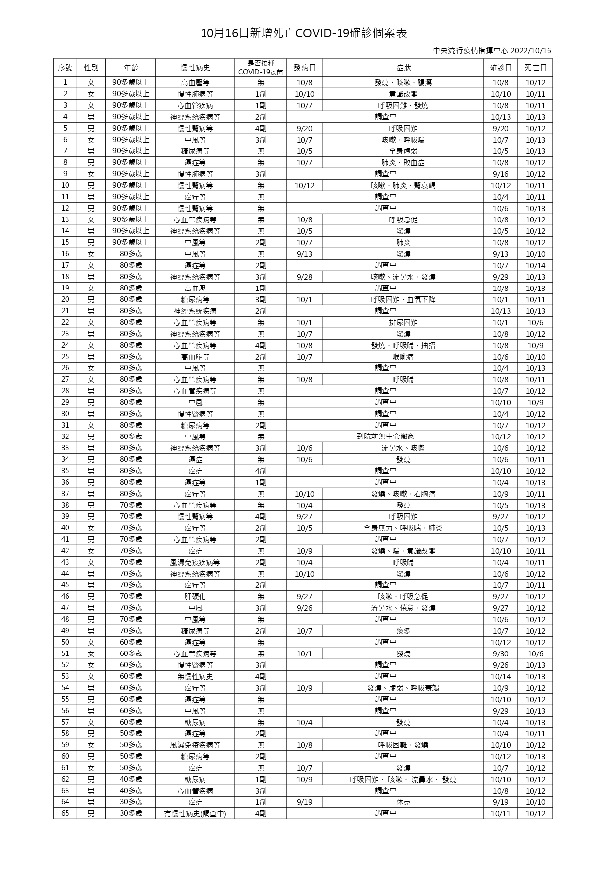 指揮中心指出，今日新增65例本土病例死亡個案，為41例男性、24例女性。（指揮中心提供）