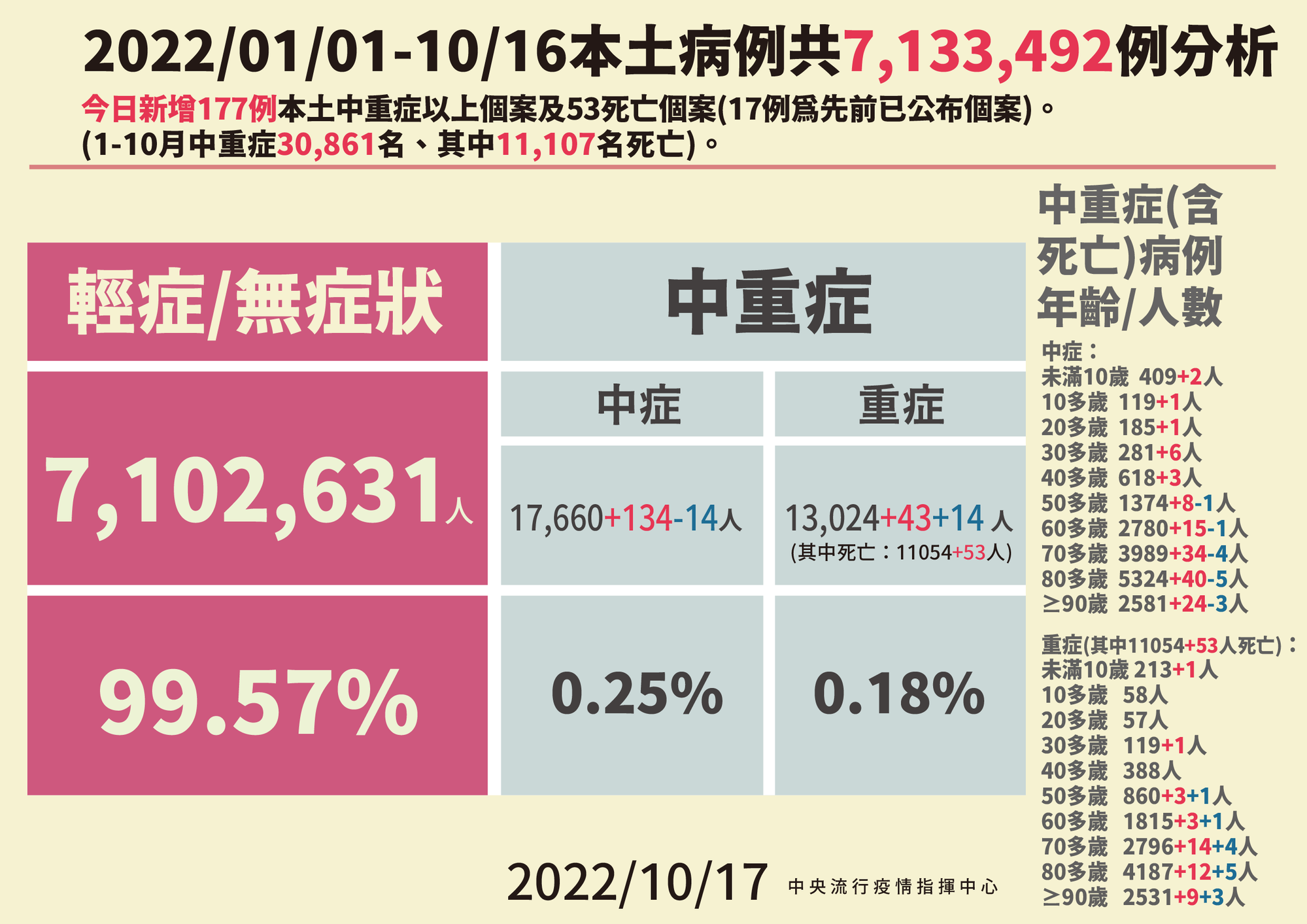 國內金新增177例中重症,其中43人為重症。(指揮中心提供)