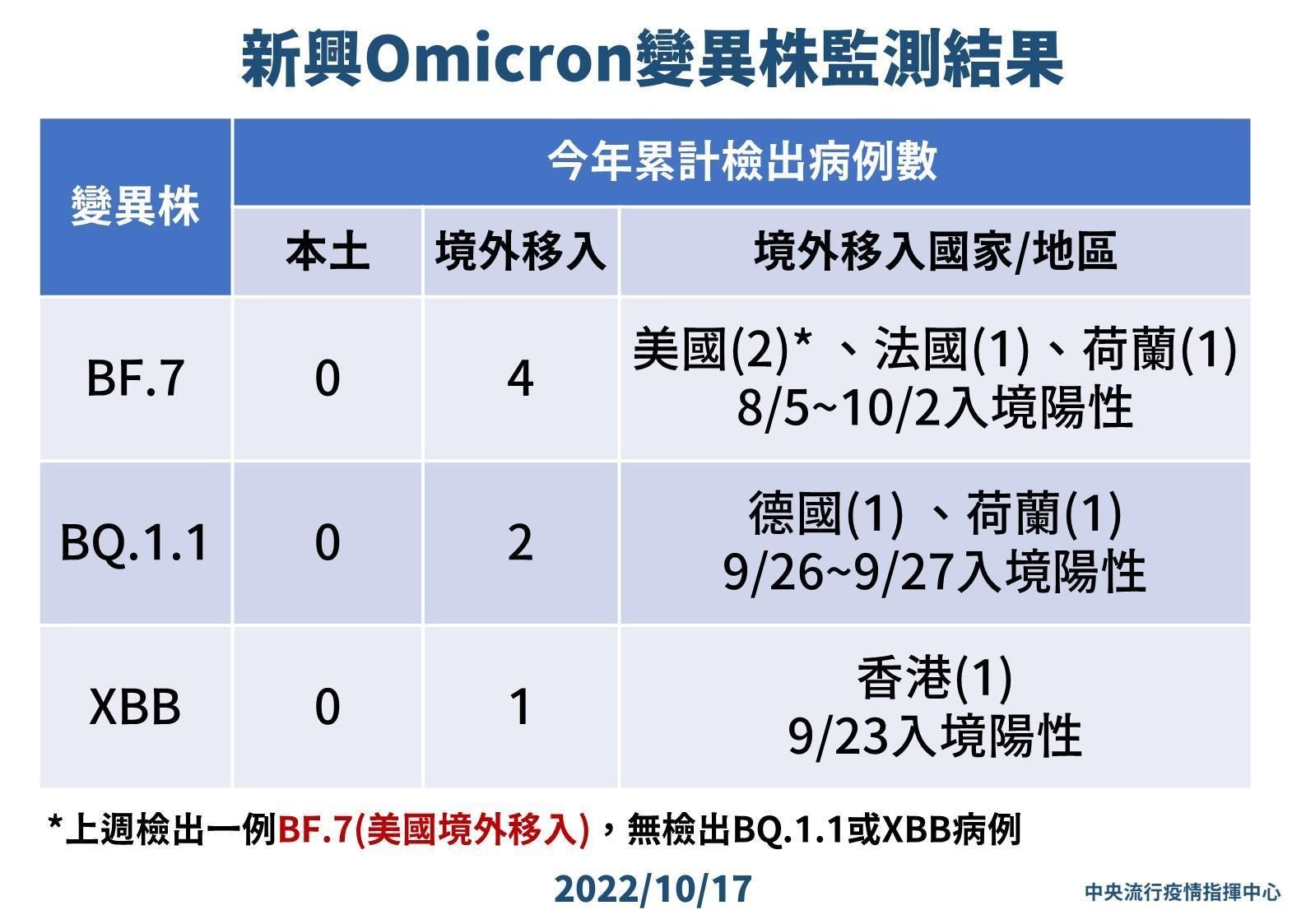 3大新變異株BF.7、BQ.1.1與XBB目前監測已有7例,皆來自境外。(指揮中心提供)