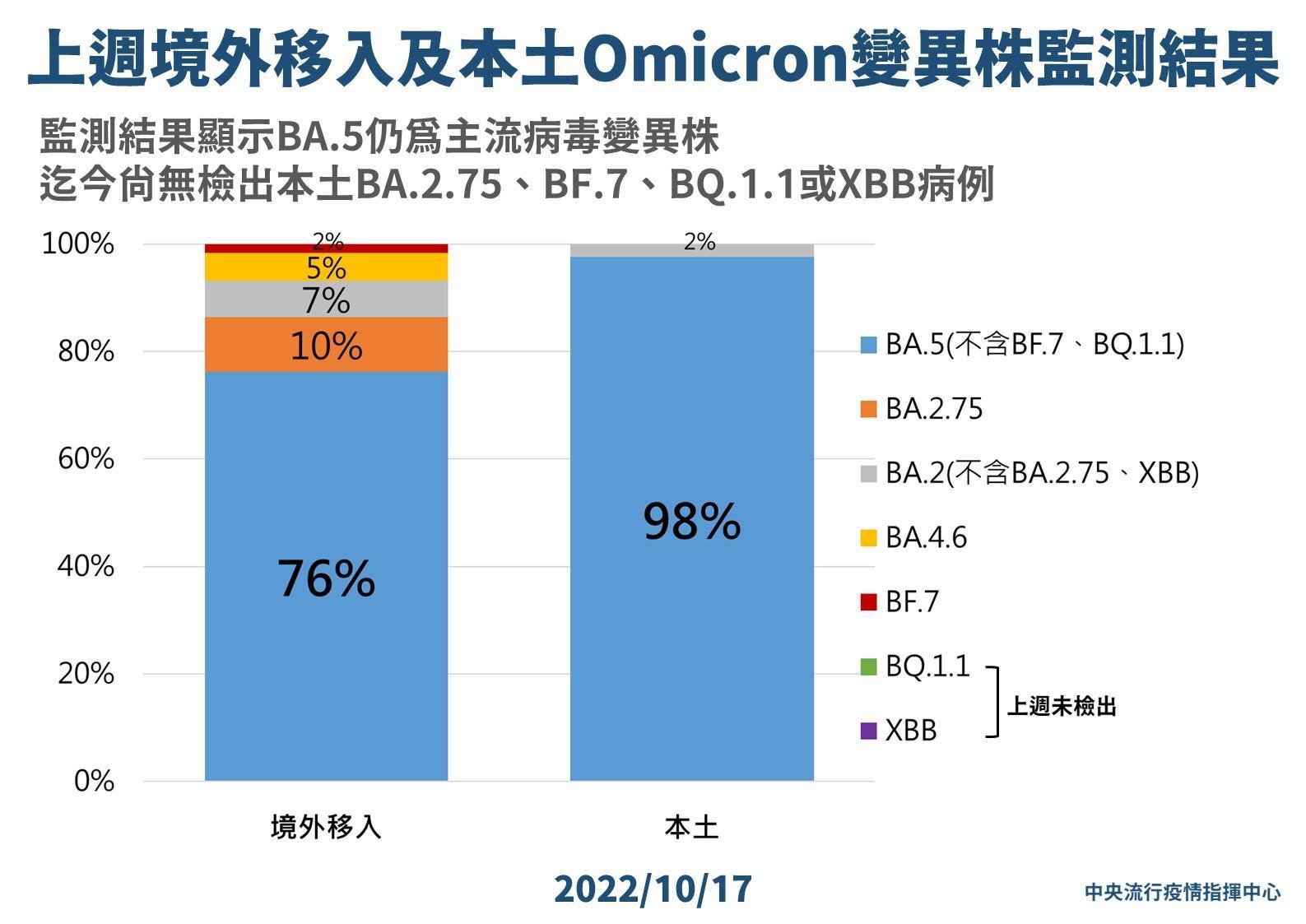國內上週境外移入及本土變異株監測結果。(指揮中心提供)