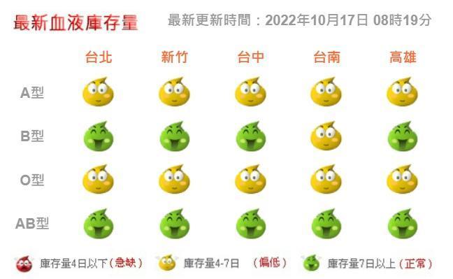 台灣血液基金會公布今日全國血液庫存量。（台灣血液基金會提供）