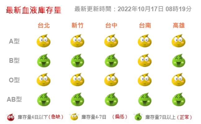台灣血液基金會公布今日全國血液庫存量。（台灣血液基金會提供）