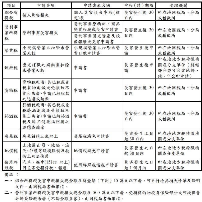 財政部提供多項可申請減稅項目。（翻攝自財政部官網）