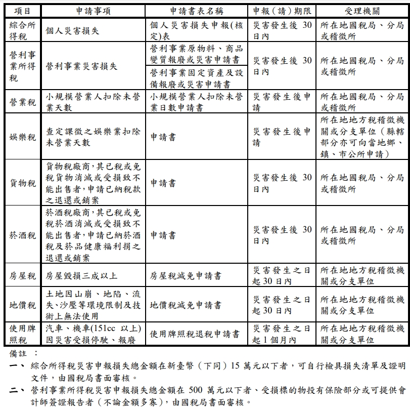 財政部提供多項可申請減稅項目。（翻攝自財政部官網）