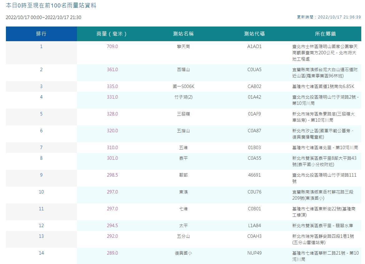 中央氣象局公布全台累積雨量情形。(中央氣象局提供)